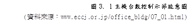 圖3. 3主機台數控制示節能意圖
(資料來源：www.eccj.or.jp/office_bldg/07_01.html)

