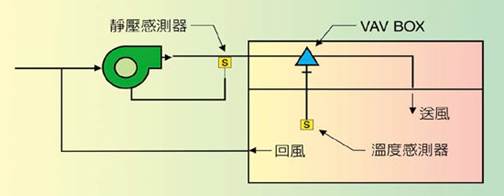 描述: D:\博士班\103年度上學期\工研院\變風量與二氧化碳濃度\42_p1_4.jpg