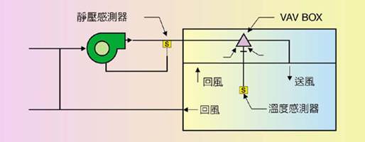 描述: D:\博士班\103年度上學期\工研院\變風量與二氧化碳濃度\42_p1_5.jpg