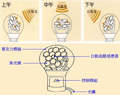 描述: F:\103年度博士班開始\2014\工研院\太陽能導光系統\未命名 -1.jpg